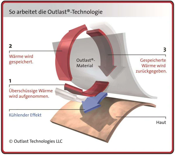 Sleepline Clima Outlast Ultra-Anti-Schwitz-Decke UASD+ Duvet
